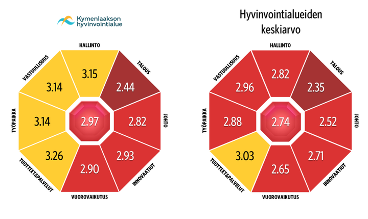 Kaksi%20diagrammia%20vertailee%20Kymenlaakson%20hyvinvointialueen%20ja%20kaikkien%20hyvinvointialueiden%20keskiarvoja%20eri%20osa-alueilla%2C%20kuten%20vastuullisuus%2C%20talous%20ja%20ty%F6voima.%20Keskim%E4%E4r%E4inen%20arvoKymenlaaksossa%202.97%20ja%20muilla%202.74.