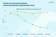 Kaavio, jossa näkyy erikoissairaanhoitoa yli 180 päivää odottaneiden osuuden lasku Kymenlaakson ja muiden alueiden välillä ajanjaksolla 31.7.2024–31.12.2024.