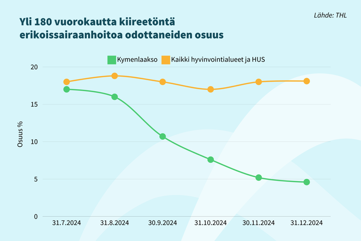 Kaavio%2C%20jossa%20n%E4kyy%20erikoissairaanhoitoa%20yli%20180%20p%E4iv%E4%E4%20odottaneiden%20osuuden%20lasku%20Kymenlaakson%20ja%20muiden%20alueiden%20v%E4lill%E4%20ajanjaksolla%2031.7.2024%u201331.12.2024.