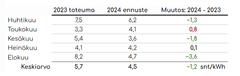Taulukko: Pörssisähkön keskihinnan toteuma 2023 ja ennuste 2024 sekä niiden välinen erotus per kuukausi Suomessa, senttiä/kWh, mukana arvonlisävero 24 % / Lähde Vertaa-kilpailuttajat.fi:n sähkömarkkinakatsaus huhtikuu 2024: ennuste Nasdaq OMX sähköfutuurien kurssit (systeemihinta + aluehintaero, tarkastettu 12:30 25.3.2024), pörssisähkön toteumat Nordpool.
