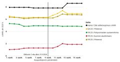 Kuvaaja: Sähköfutuurien vuoden 2025 (YR-25) ja loka-joulukuun 2024 (Q4-24) arvon sekä vertailun halvimman 12 kk sähkösopimuksen (vuosikulutuksella 5000 kWh) energian hinnan kehitys kaupankäyntipäivän mukaan, senttiä/kWh, mukana arvonlisävero 25,5 % / Lähde Vertaa-kilpailuttajat.fi:n sähkömarkkinakatsaus syyskuu 2024: Nasdaq OMX sähköfutuurien kurssit (Pohjoismaiden systeemihinta + Suomen aluehintaero, tarkastettu 13:30 16.9.2024).