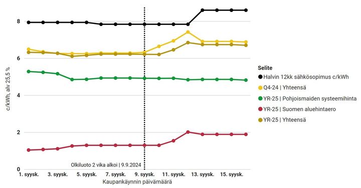 Kuvaaja: Sähköfutuurien vuoden 2025 (YR-25) ja loka-joulukuun 2024 (Q4-24) arvon sekä vertailun halvimman 12 kk sähkösopimuksen (vuosikulutuksella 5000 kWh) energian hinnan kehitys kaupankäyntipäivän mukaan, senttiä/kWh, mukana arvonlisävero 25,5 % / Lähde Vertaa-kilpailuttajat.fi:n sähkömarkkinakatsaus syyskuu 2024: Nasdaq OMX sähköfutuurien kurssit (Pohjoismaiden systeemihinta + Suomen aluehintaero, tarkastettu 13:30 16.9.2024).