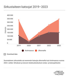 Käyrä joka kuvaa suomalaisen sirkustaiteen katsojamäärien kehitystä vuosina 2019–2023