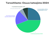 Katsojien osuus tanssiryhmätyypeittäin.