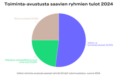 Tanssiryhmien tulonmuodostus