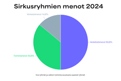 Sirkusryhmien kulurakenne