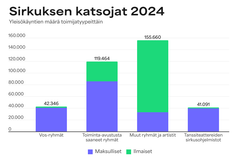Sirkuksen katsojat ja maksulliset ja ilmaisliput.