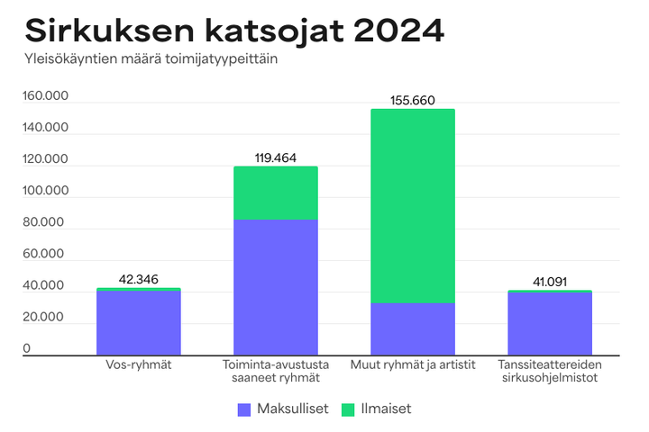 Sirkuksen katsojat ja maksulliset ja ilmaisliput.