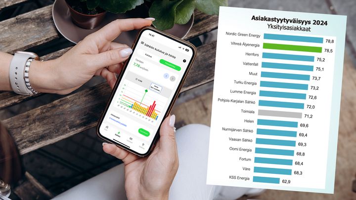 Vihreä Älyenergia sijoittui EPSI Rating -tutkimuksessa toiseksi ollen voittaja mm. rahallisen vastineen, palvelun, tuotteiden ja imagon osalta.