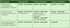 Suuret sähköyhtiöt lisälaskuttavat uusiutuvasta sähköstä merkittävästi. Hintatiedot on poimittu sähköyhtiöiden verkkosivuilta 6.3.2025. * Huom. bioenergialla tuotettu sähkö saattaa tuottaa hiilidioksidipäästöjä.