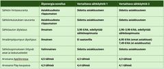 Vertailtavat sähköyhtiöt laskuttavat sovellusten älyominaisuuksien käytöstä. Hintatiedot on poimittu sähköyhtiöiden verkkosivuilta 6.3.2025.