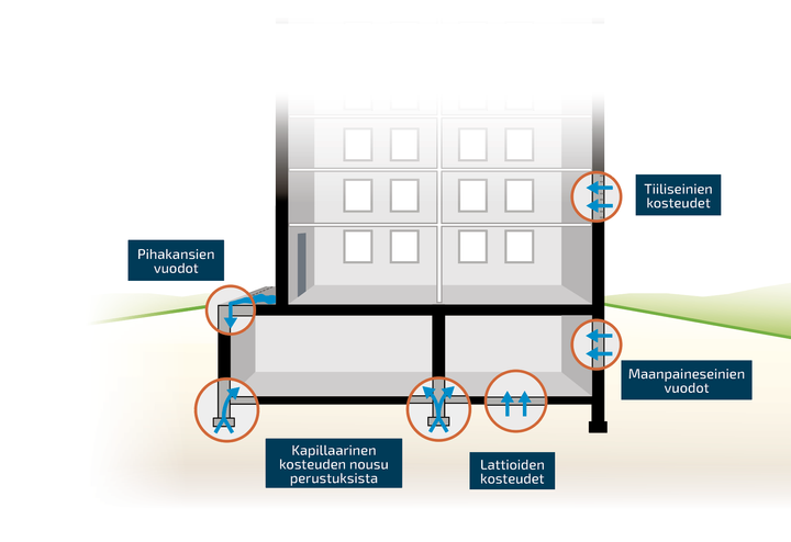 Kaavio, joka esittää SafeDrying-järjestelmän korjauskohteita kerrostalon ympärillä, kuten pihakaivojen vuodot, tiiliseinien kosteudet, maanpaineseinien vuodot, lattioiden kosteudet ja perustusten kapillaarikudosten nousu.