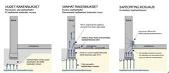 Kaavio, joka näyttää kosteuden nousun perustuksissa vanhoissa ja uusissa rakennuksissa sekä SafeDrying-järjestelmän korjausprosessin.