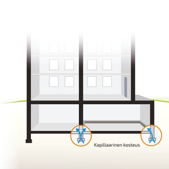 Alt-teksti: Rakennuksen leikkauskuva, jossa näkyy kapillaarinen kosteus nousemassa rakenteisiin maaperästä.
