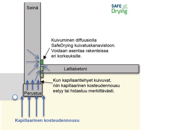 Kaavio, joka esittää SafeDrying-järjestelmällä estettävän kosteudennousun kapillaaritiehyeissä.