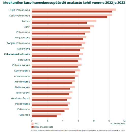 Kaaviossa kuvattuna maakuntien kasvihuonepäästöt / asukas vuosina 2022 ja 2023. Suurimmat päästöt: Etelä-Pohjanmaa, Keskipohjanmaa ja Kainuu. Pienimmät: Uusimaa, Pirkanmaa ja Päijät-Häme.