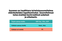 Puoluekysely 2025: eläinkokeet