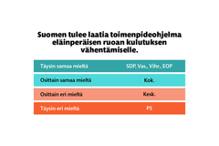 Puoluekysely 2025: eläinperäisen ruoan vähentäminen