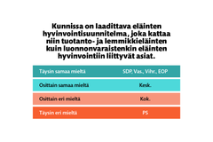 Puoluekysely 2025: eläinten hyvinvointisuunnitelma