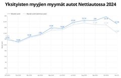 Autokaupan kehitys yksityishenkilöiden välillä vuonna 2024.