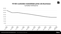 Suomi on metsäpeitteeltään maailman kärkeä, mutta tosiasiassa metsät on valjastettu hyvin suurelta osin talouskäyttöön ja erityisesti metsä- ja energiateollisuuden raaka-aineeksi. Vain kolme prosenttia Suomen metsistä on luonnontilaisia ja vanhaa, vähintään 120–160-vuotiasta metsääkin on vain 12–13 prosenttia.