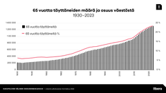 65 vuotta täyttäneitä oli vuonna 1960 vain 7 % koko väestöstä. 2020-luvulla joka neljäs suomalainen on eläkeikäinen.