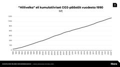 Hiilibudjetti viittaa siihen määrään hiiltä, joka ilmakehään voidaan päästää, jotta lämpötilan nousu pysyy halutuissa rajoissa. Koska hiilidioksidi säilyy ilmakehässä pitkään, on budjettia tarkasteltava kumulatiivisten hiilipäästöjen kautta – menneiden vuosien ja vuosikymmenien päästöt ovat kaventaneet jäljellä olevaa budjettia.