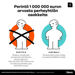 F saa vanhemmaltaan H:ltä perintönä 1 000 000 euron arvosta perheyhtiön osakkeita. F:n tarkoituksena on omistaa osakkeet ja luovuttaa ne aikanaan omille lapsilleen. Jos perintövero poistetaan, perinnöstä ei aiheudu F:lle veroseuraamuksia, vaan veroseuraamuksia aiheutuu vasta siinä vaiheessa, jos F päättääkin luopua osakkeista vastikkeellisesti.