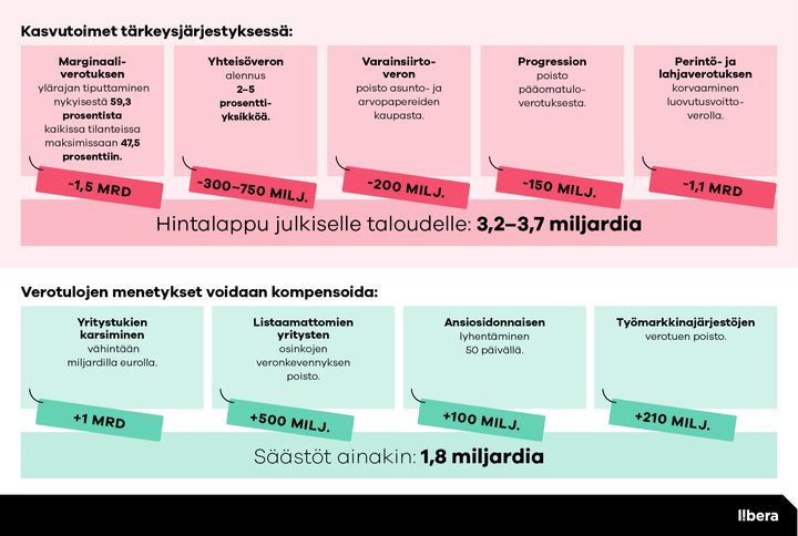 Liberan esitykset tärkeysjärjestyksessä ja kuinka ne maksetaan