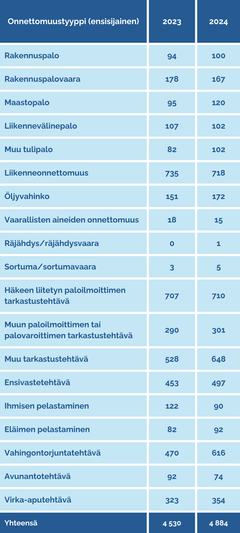 Pelastustoiminnan tehtävät 2024