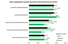 Esihenkilötyö vaikuttaa kaikenikäisten työssä jaksamiseen.