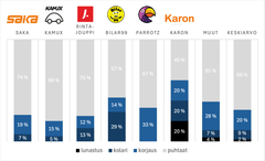 Kaavio autoliikkeiden tuloksista: SAKA, Kamux, Rinta-Joup, Bilar99, Parrotz, Karon ja Muut. Tummempi väri näyttää vakavat vauriokorjaukset.