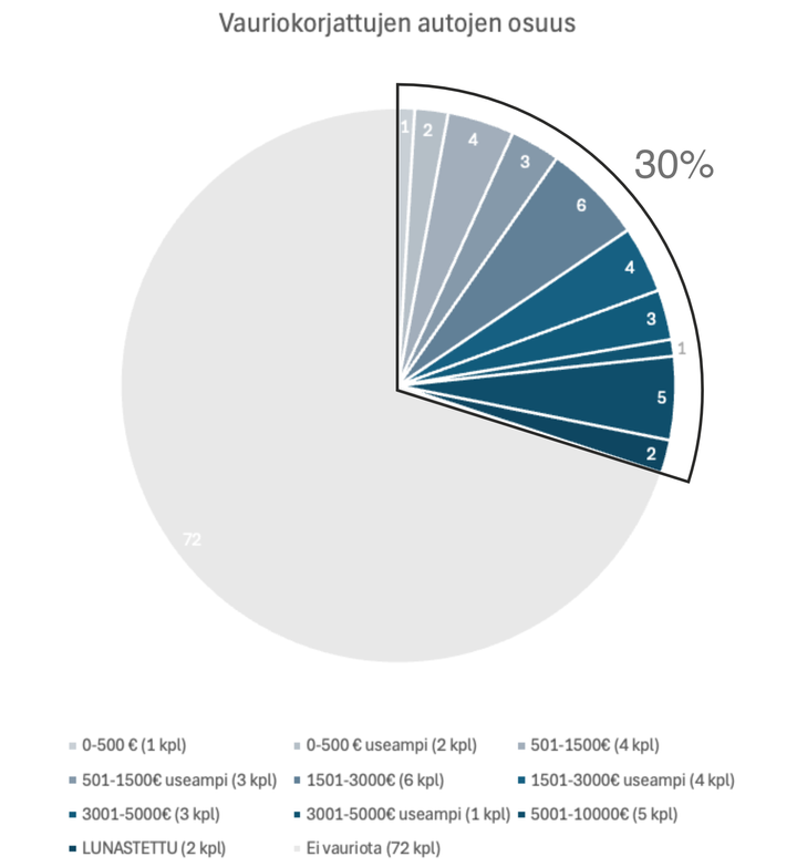 Puolikehädiagrammi näyttää, että 30 % Keski-Euroopasta tuoduista autoista on vauriokorjattuja. Eniten korjauksia on hintaluokassa 5001-10000 € (5 kpl).