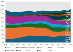 Kaavio, joka esittää eri automerkkien tuontiosuuksien muutokset vuosina 2014–2025. Mukana ovat Volvo, Mercedes-Benz, Volkswagen, Toyota, BMW, Polestar, Tesla Motors, Skoda, Kia, Audi ja muut.