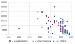 Kaavio autojen vuosimallien ja mittarilukemien vertailusta. Eri väreillä on merkitty autot, joissa on vakuutusyhtiön vauriokorjausmerkintä. Ristillä merkityt autot ovat pahimmin kolaroituja ja lunastettuja.