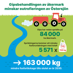 Gipsbehandlingen av åkermark minskar eutrofieringen av Östersjön