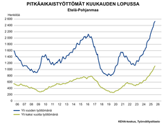 Taulukko, josta ilmenee pitkäaikaistyöttömät kuukauden lopussa Etelä-Pohjanmaalla. Taulukossa olevan asteikon mittausaika alkaa vuodesta 2006. Yli vuoden työttömänä olleille ja yli kaksi vuotta työttömänä olleille on omat käyrät. Helmikuun 2026 lukemat ovat molempien käyrien korkeimmat tulokset. Molemmat käyrät ovat olleet nousussa noin vuodesta 2023 alkaen. Edellinen piikki pitkäaikaistyöttömien määrässä on ollut vuosien 2016–2017 välimaastossa, jolloin yli vuoden työttömänä olleita oli noin 2100 ja yli kaksi vuotta työttömänä olleita noin 800.