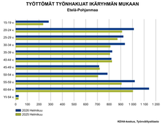Työttömät työnhakijat ikäryhmän mukaan Etelä-Pohjanmaalla helmikuussa 2025 ja 2026. Suurimmassa osassa ikäryhmiä on kasvua. 40–49-vuotiaiden määrässä on pientä laskua. Eniten ovat kasvaneet nuorten ja lähempänä eläkeikää olevien työnhakijoiden määrät.