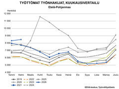 Työttömien työnhakijoiden kuukausivertailussa verrataan vuosien 2019–2026 työllisyyslukuja. Helmikuun 2026 tilanne Etelä-Pohjanmaalla sijoittuu helmikuiden vertailussa taulukossa korkeimmalle.