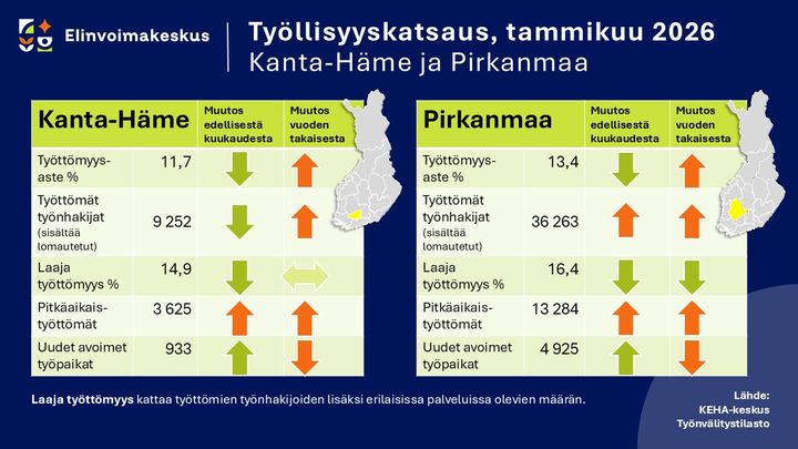 Poimintoja Kanta-Hämeen ja Pirkanmaan työllisyystilanteen kehityksestä kuukausi- ja vuositasolla.