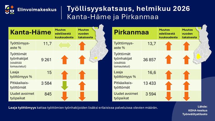 Poimintoja Kanta-Hämeen ja Pirkanmaan työllisyystilanteen kehityksestä kuukausi- ja vuositasolla.